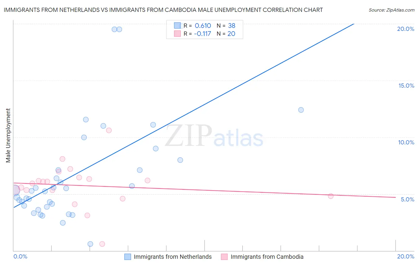 Immigrants from Netherlands vs Immigrants from Cambodia Male Unemployment
