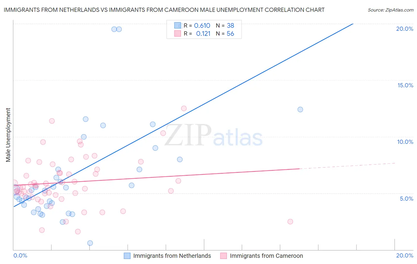 Immigrants from Netherlands vs Immigrants from Cameroon Male Unemployment