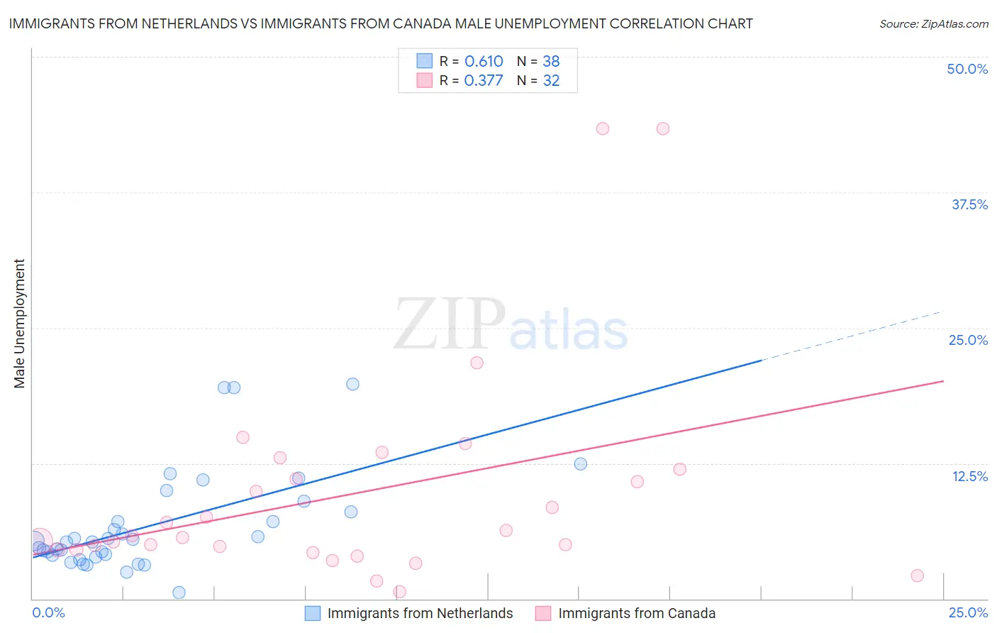 Immigrants from Netherlands vs Immigrants from Canada Male Unemployment