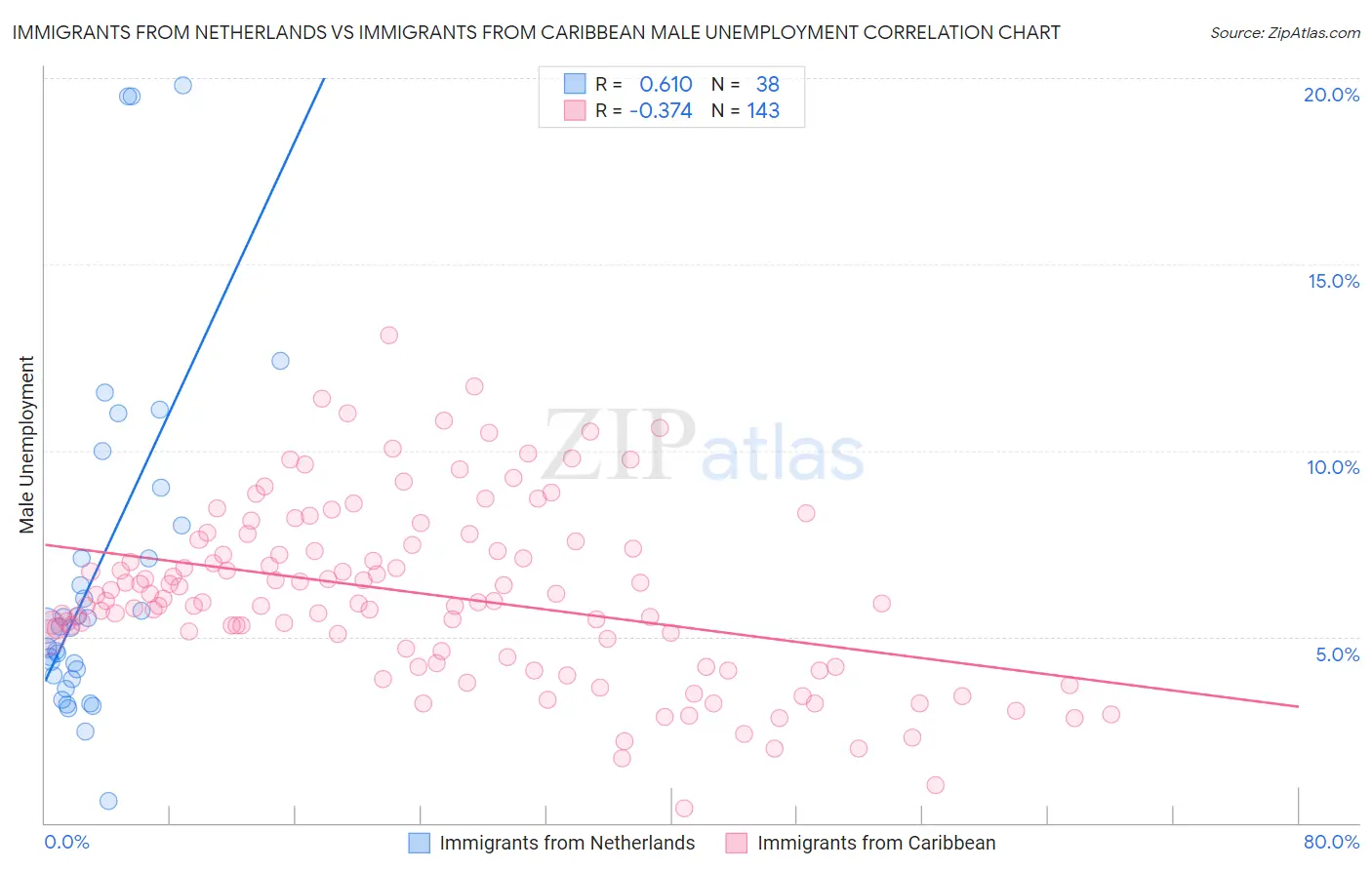 Immigrants from Netherlands vs Immigrants from Caribbean Male Unemployment