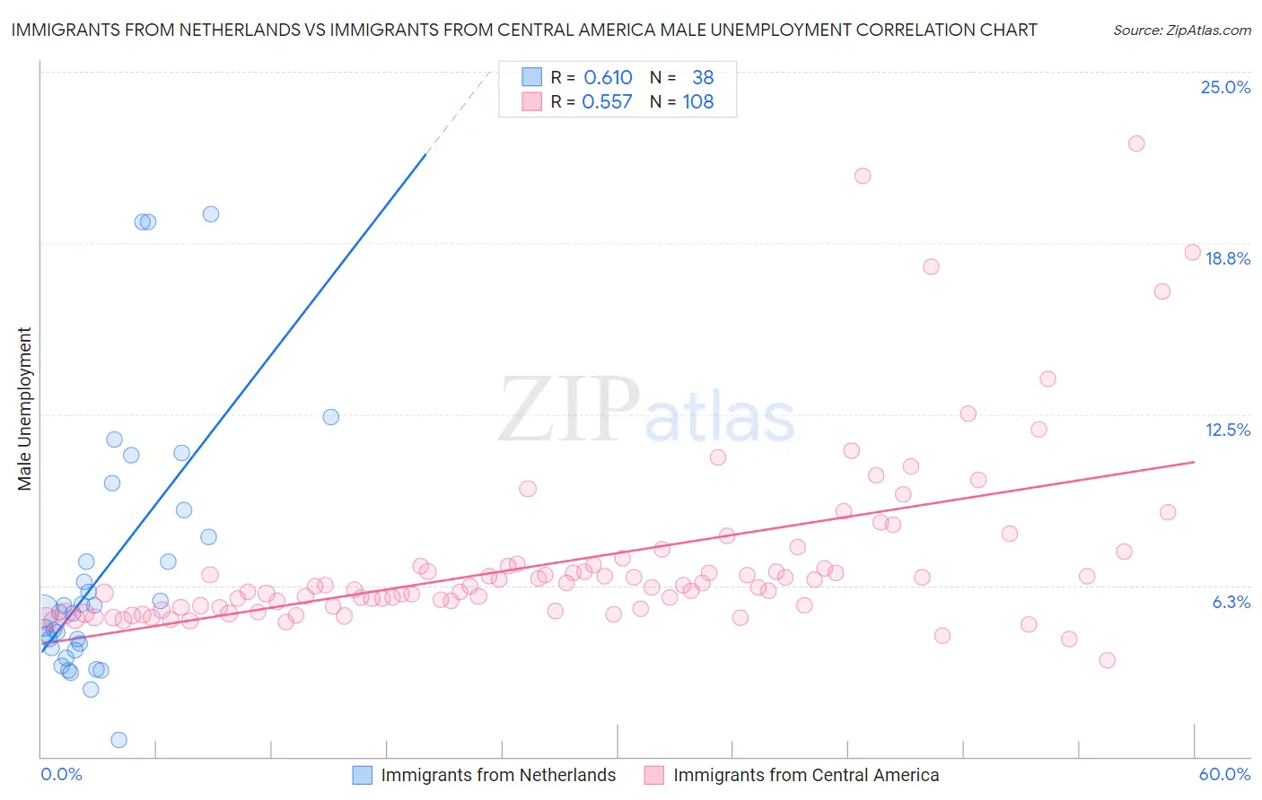 Immigrants from Netherlands vs Immigrants from Central America Male Unemployment