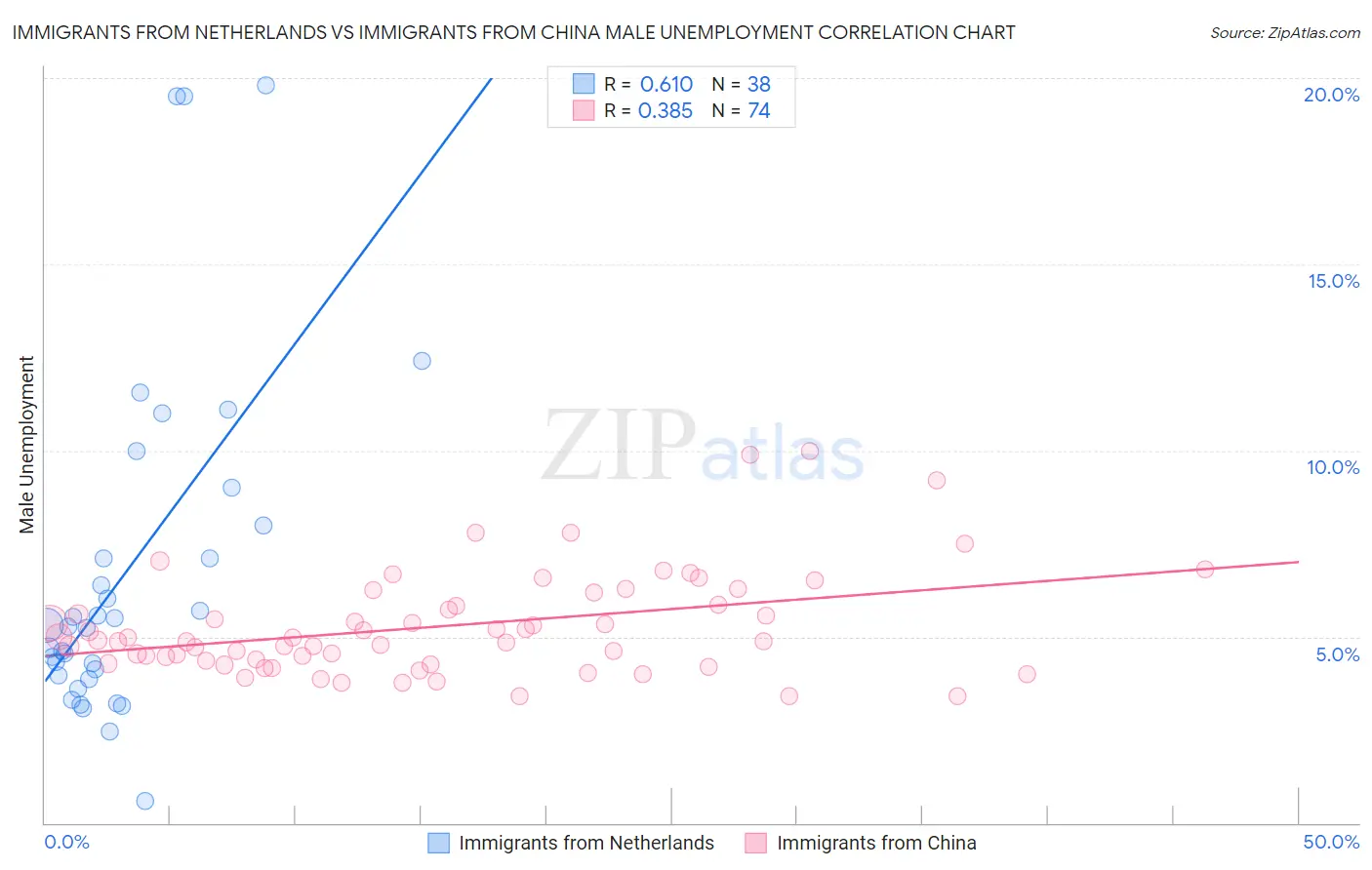 Immigrants from Netherlands vs Immigrants from China Male Unemployment