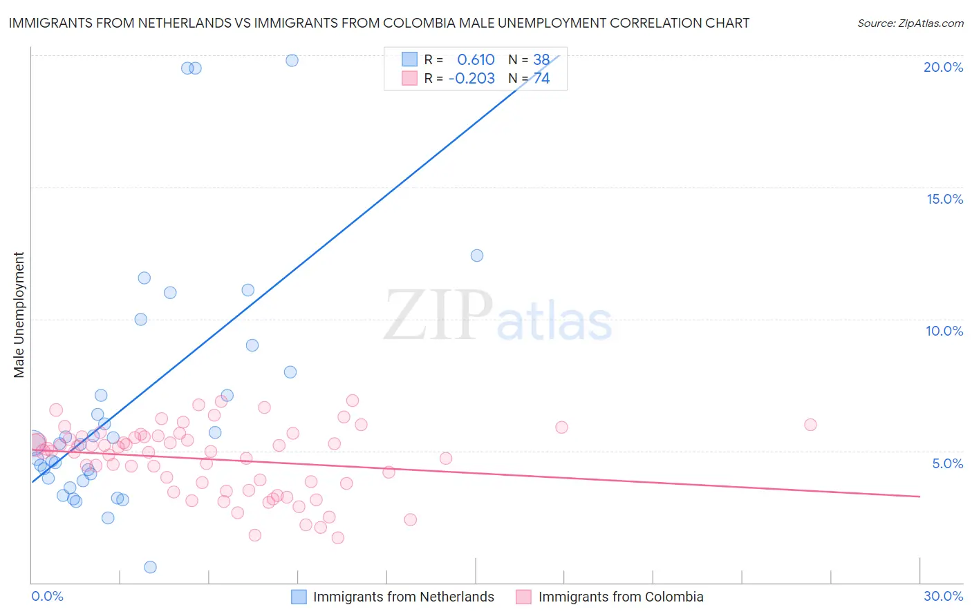 Immigrants from Netherlands vs Immigrants from Colombia Male Unemployment