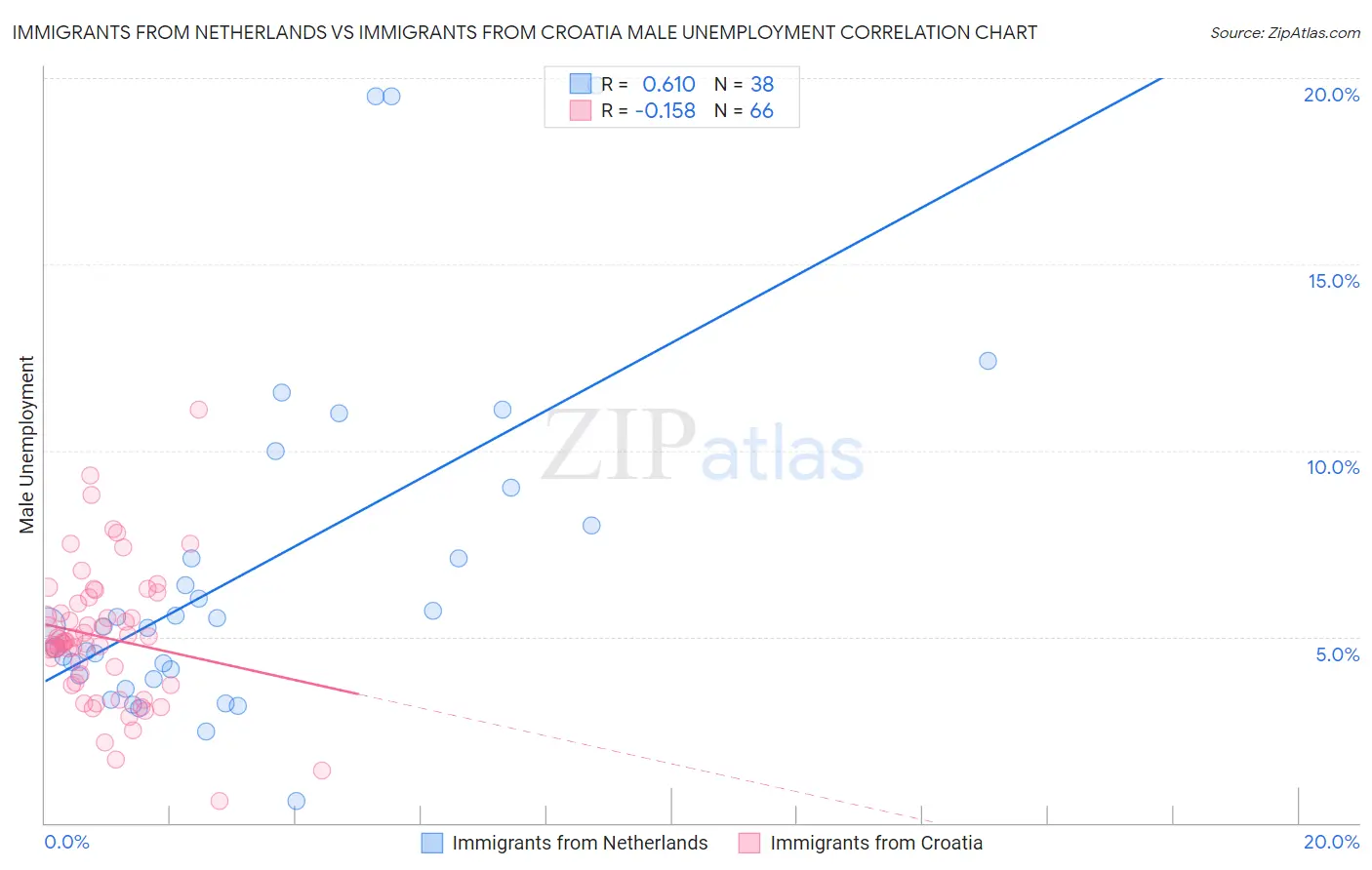 Immigrants from Netherlands vs Immigrants from Croatia Male Unemployment