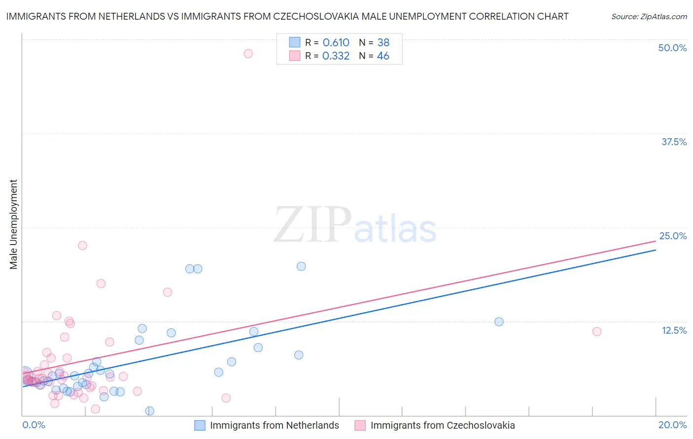 Immigrants from Netherlands vs Immigrants from Czechoslovakia Male Unemployment