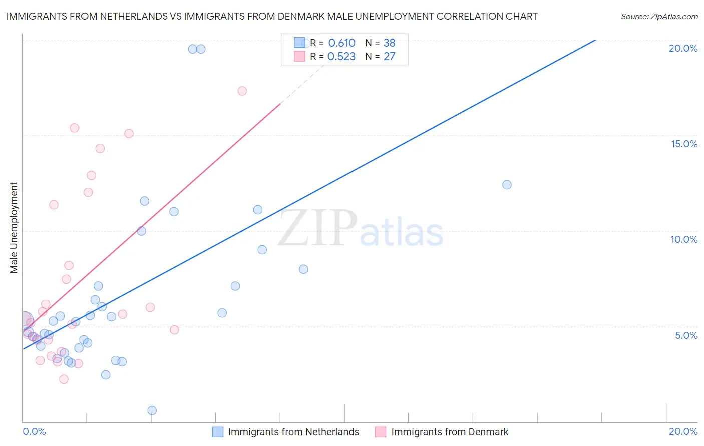 Immigrants from Netherlands vs Immigrants from Denmark Male Unemployment