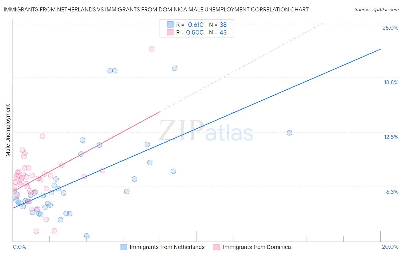 Immigrants from Netherlands vs Immigrants from Dominica Male Unemployment