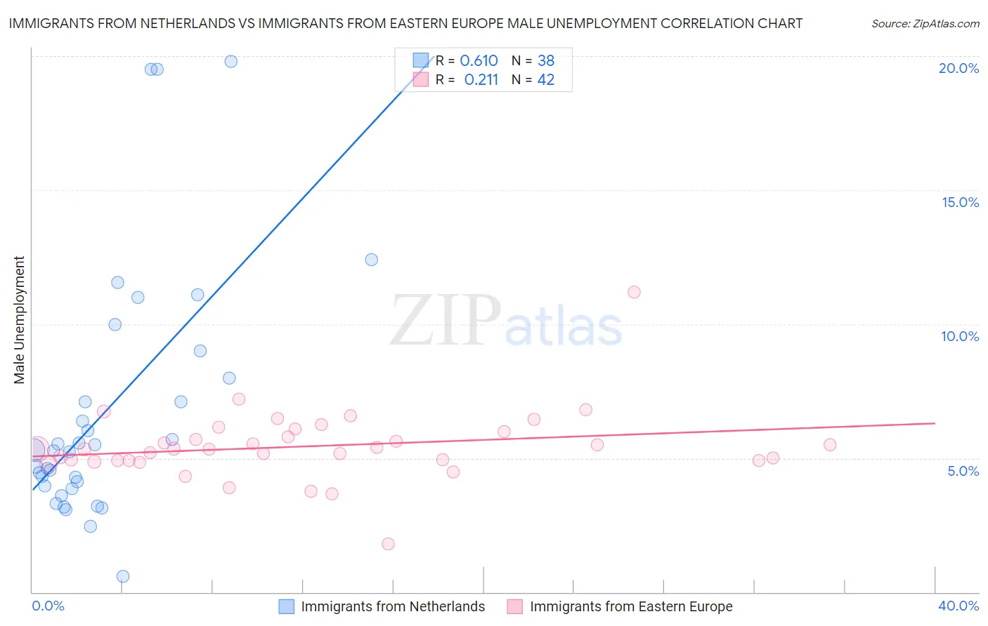 Immigrants from Netherlands vs Immigrants from Eastern Europe Male Unemployment