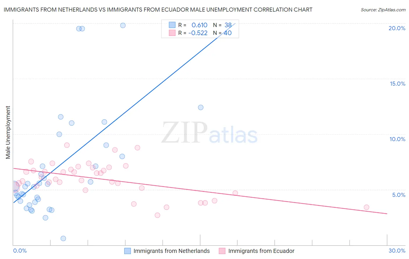 Immigrants from Netherlands vs Immigrants from Ecuador Male Unemployment