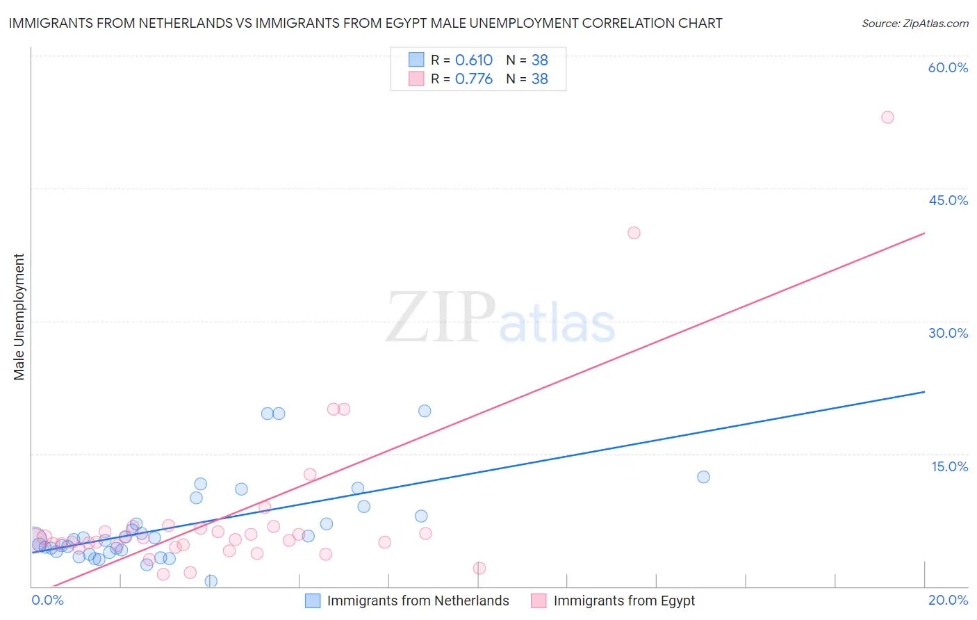 Immigrants from Netherlands vs Immigrants from Egypt Male Unemployment