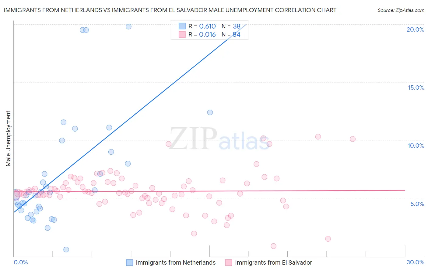 Immigrants from Netherlands vs Immigrants from El Salvador Male Unemployment