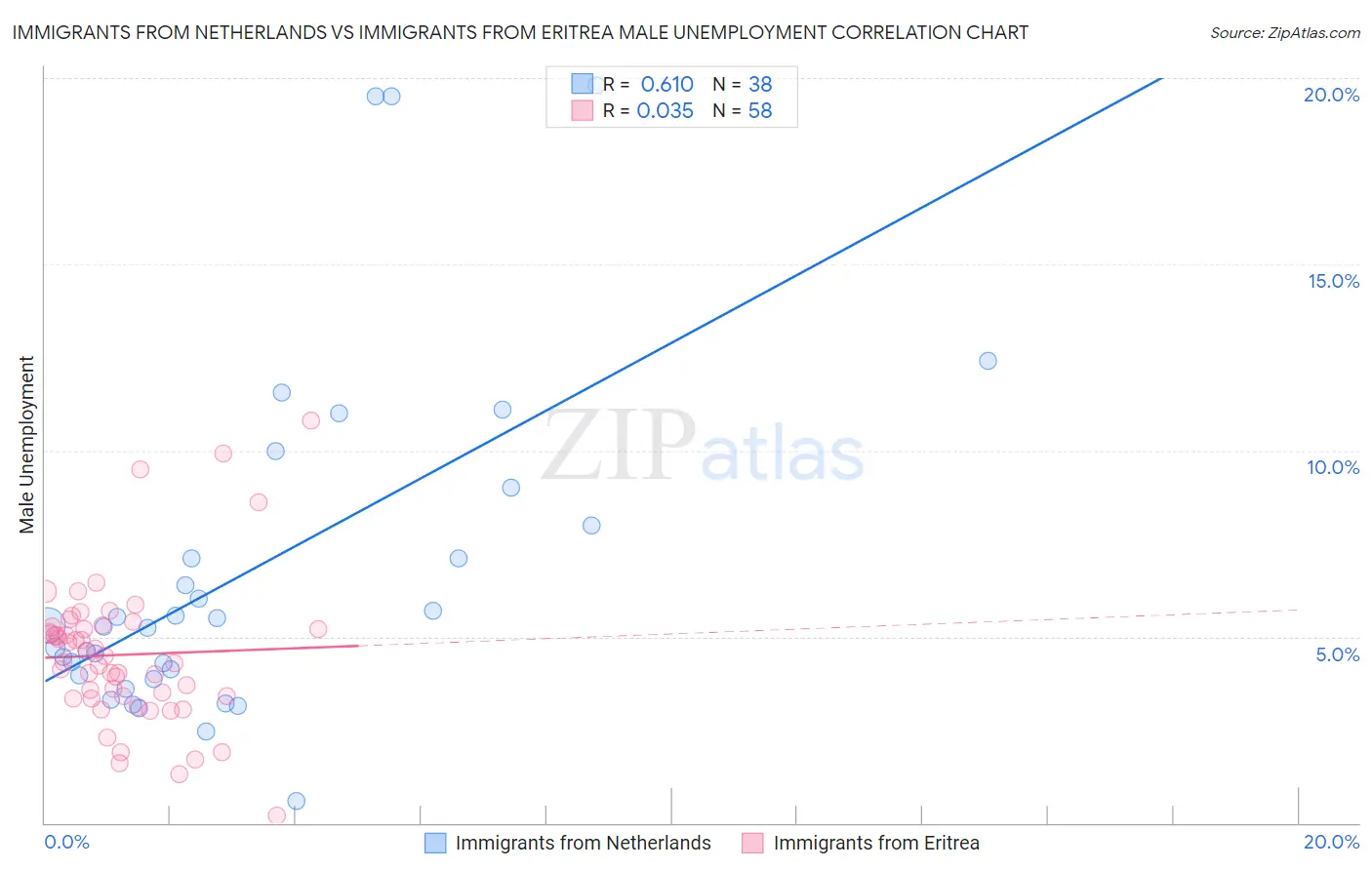Immigrants from Netherlands vs Immigrants from Eritrea Male Unemployment
