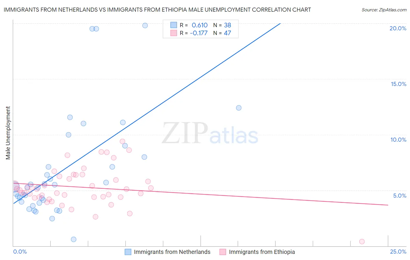 Immigrants from Netherlands vs Immigrants from Ethiopia Male Unemployment