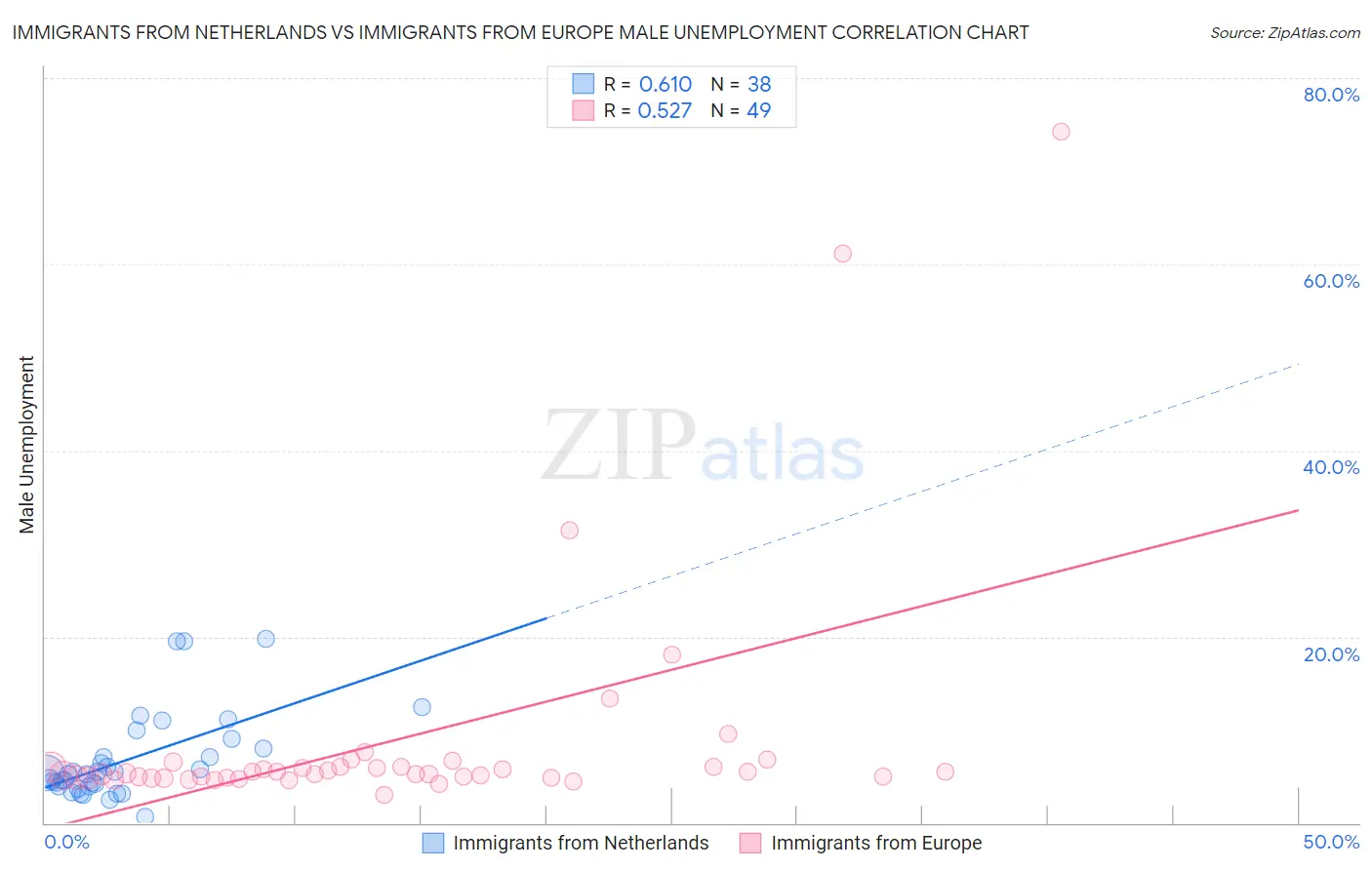 Immigrants from Netherlands vs Immigrants from Europe Male Unemployment