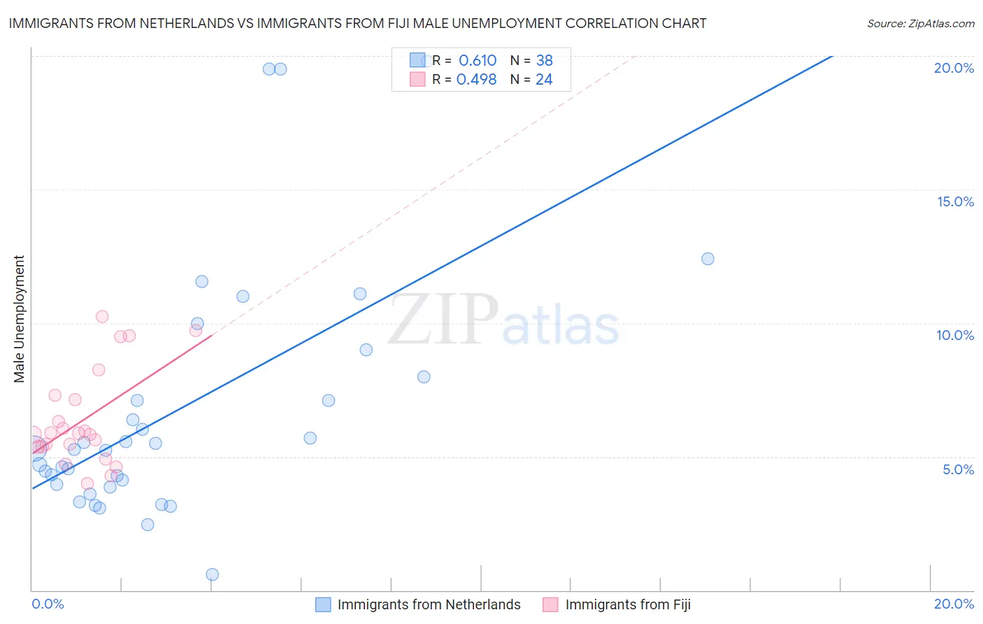 Immigrants from Netherlands vs Immigrants from Fiji Male Unemployment