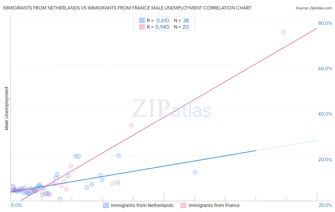 Immigrants from Netherlands vs Immigrants from France Male Unemployment