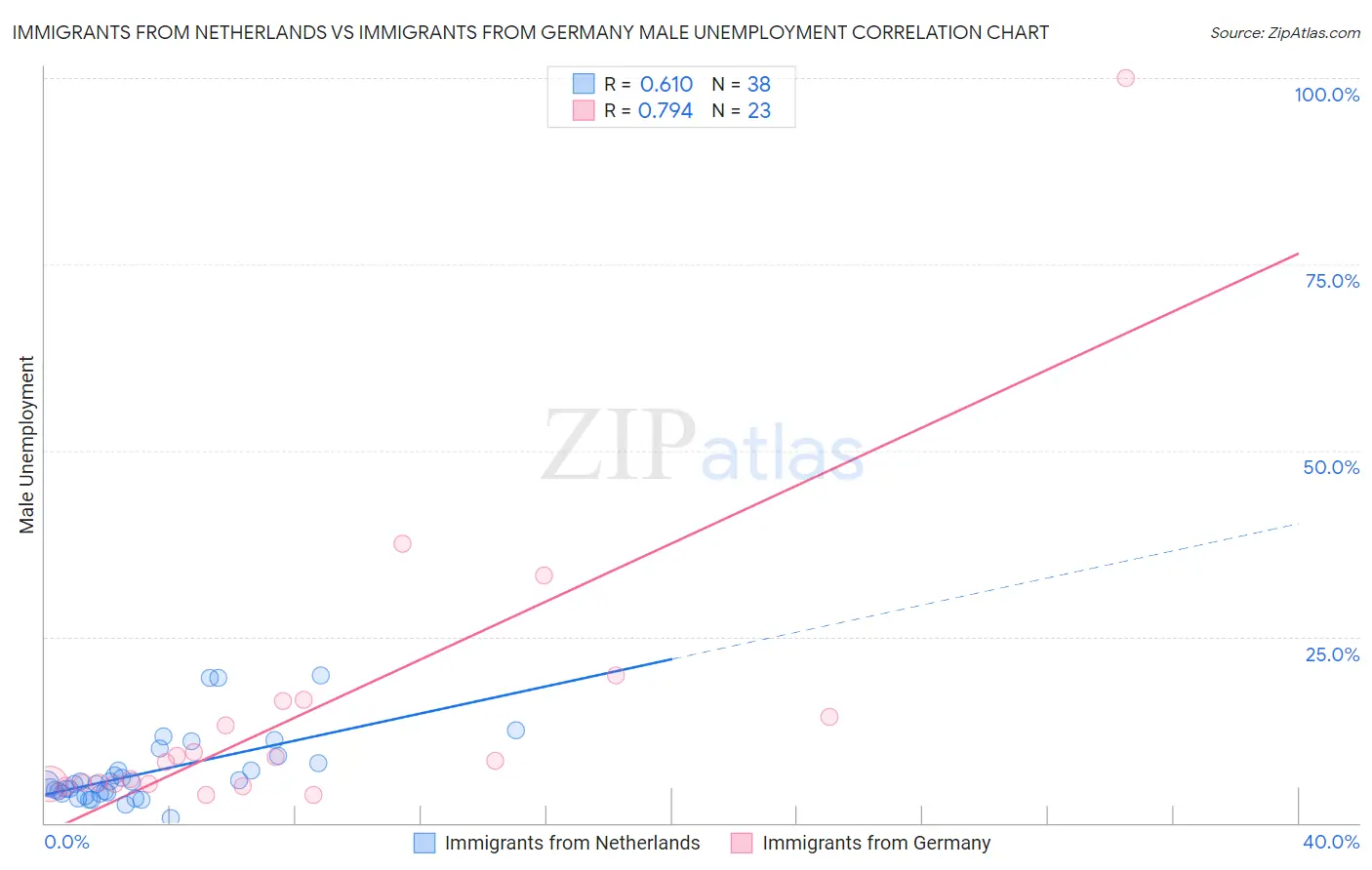 Immigrants from Netherlands vs Immigrants from Germany Male Unemployment