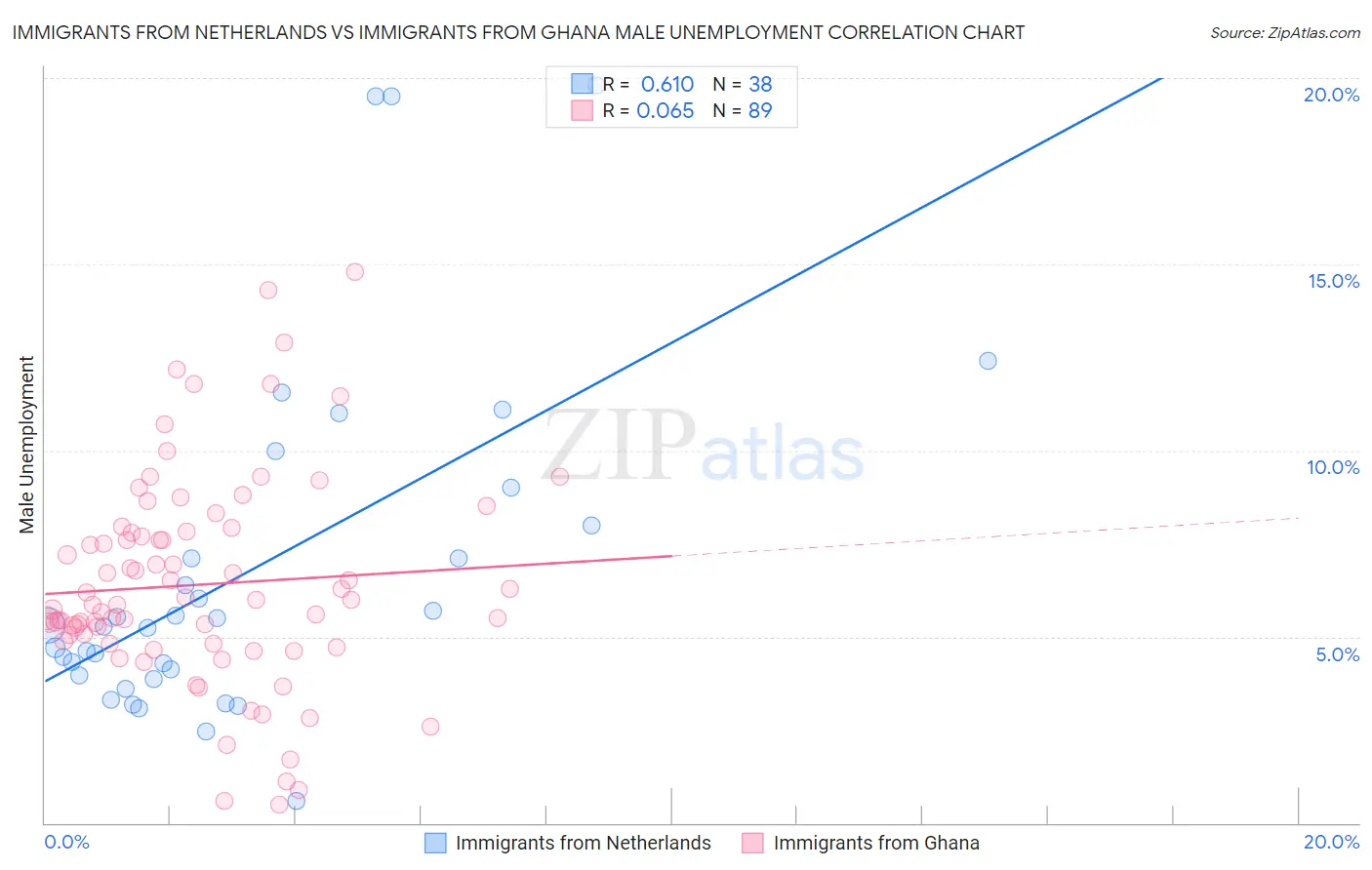 Immigrants from Netherlands vs Immigrants from Ghana Male Unemployment