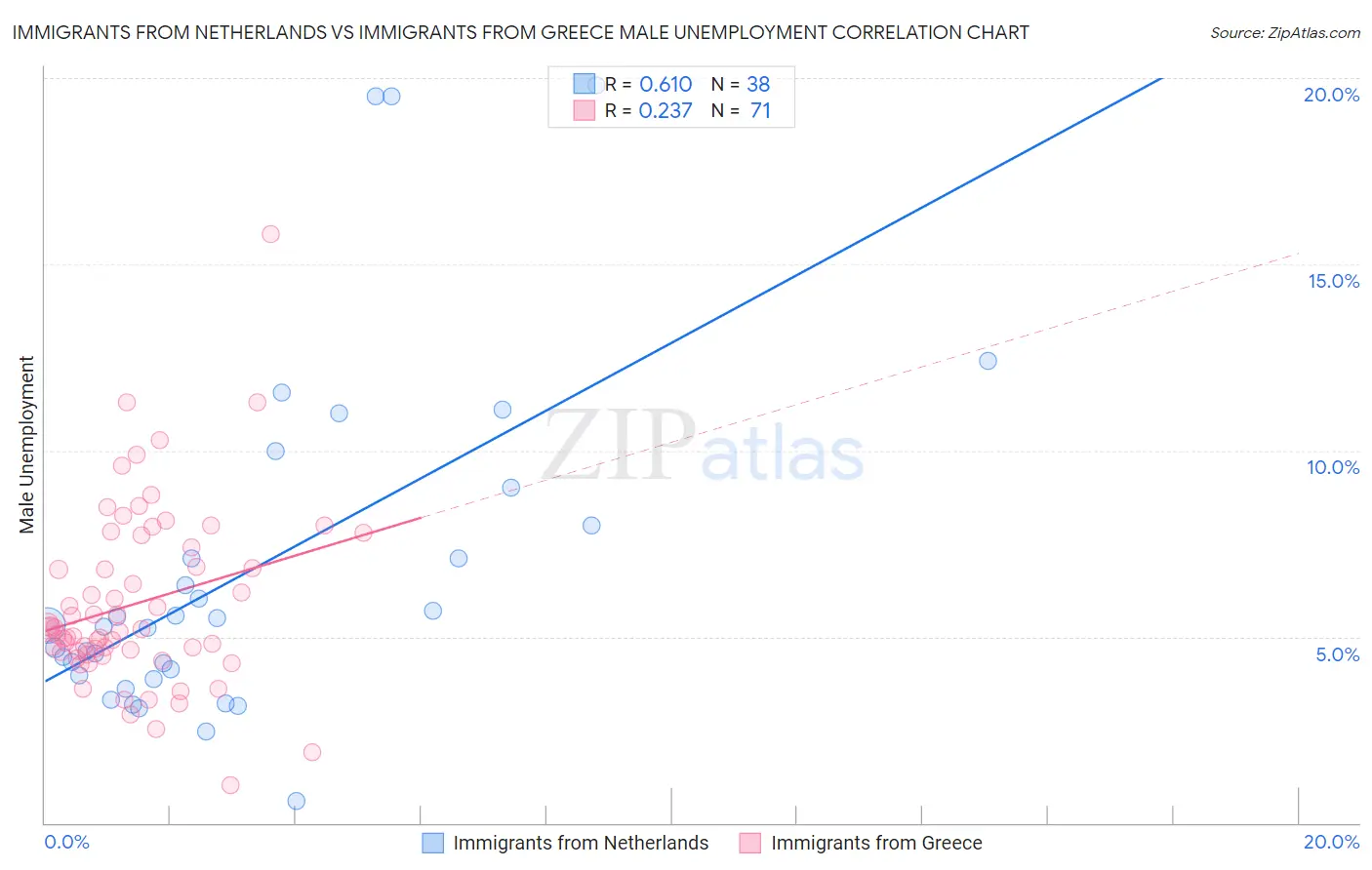 Immigrants from Netherlands vs Immigrants from Greece Male Unemployment