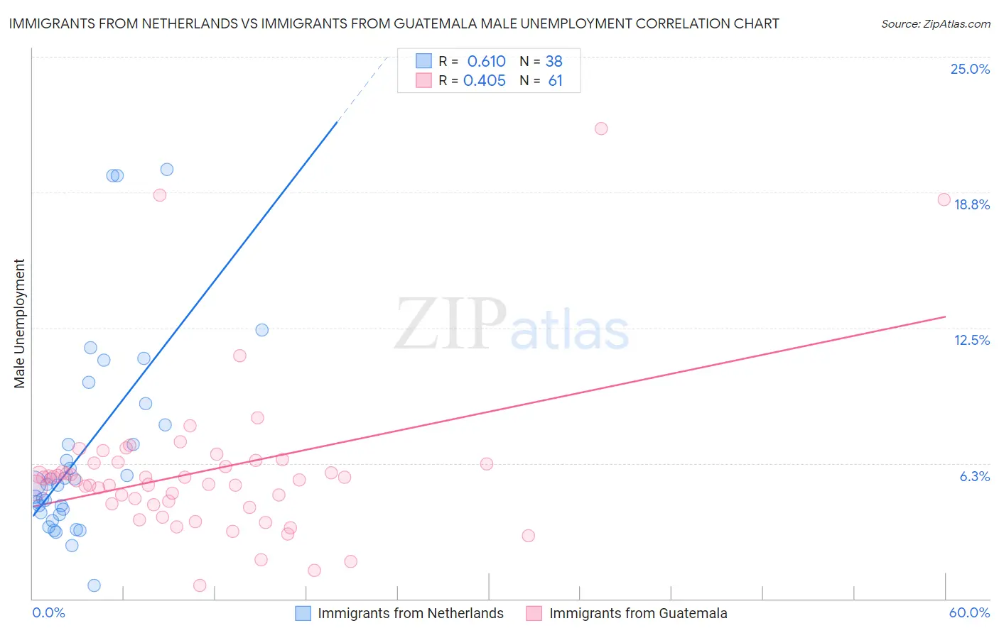Immigrants from Netherlands vs Immigrants from Guatemala Male Unemployment