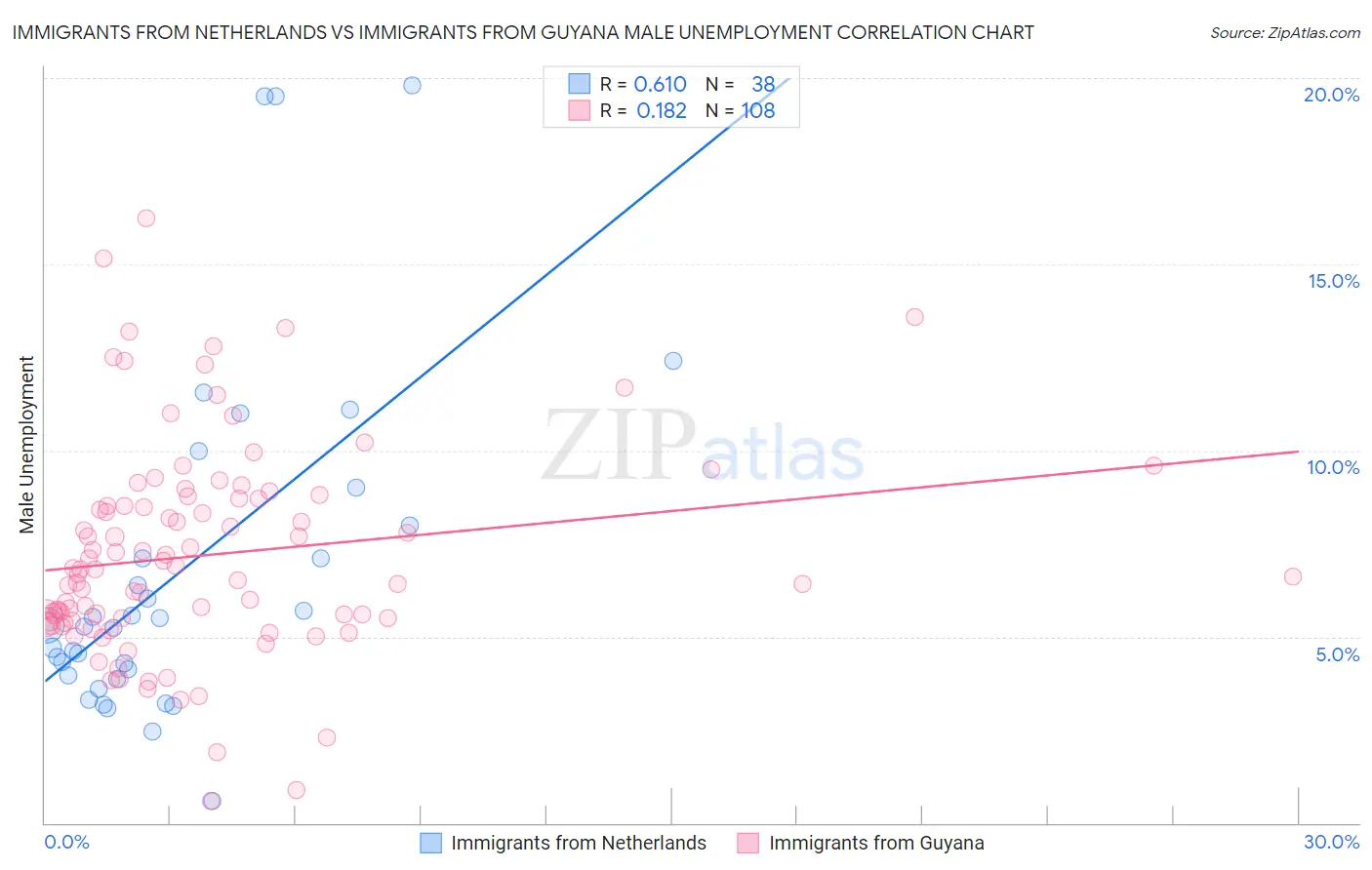 Immigrants from Netherlands vs Immigrants from Guyana Male Unemployment