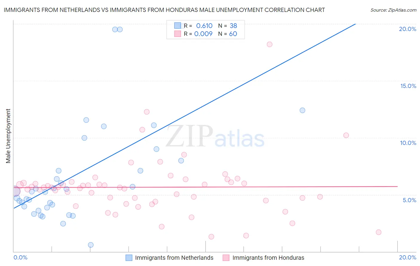 Immigrants from Netherlands vs Immigrants from Honduras Male Unemployment