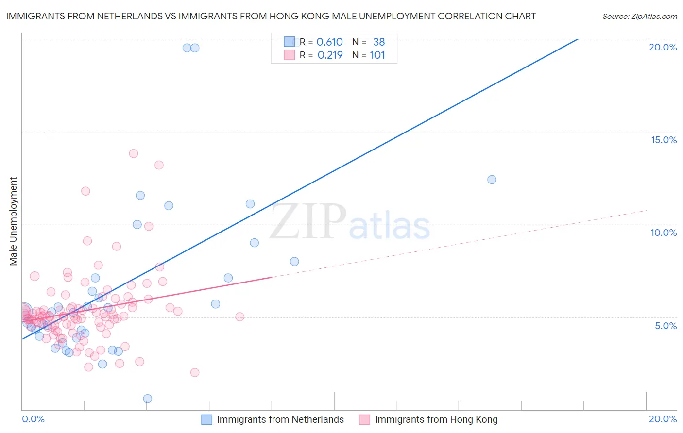 Immigrants from Netherlands vs Immigrants from Hong Kong Male Unemployment