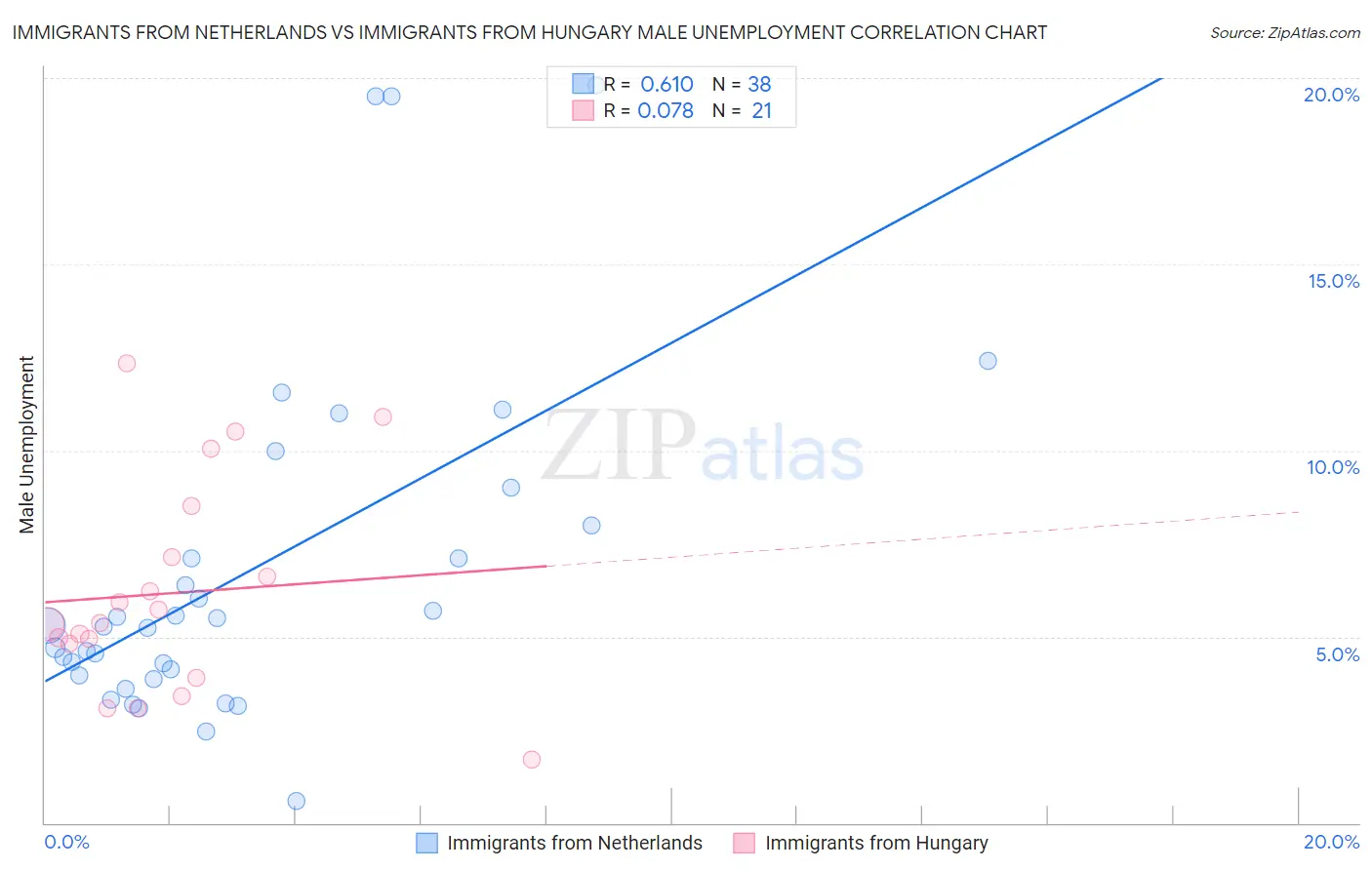 Immigrants from Netherlands vs Immigrants from Hungary Male Unemployment