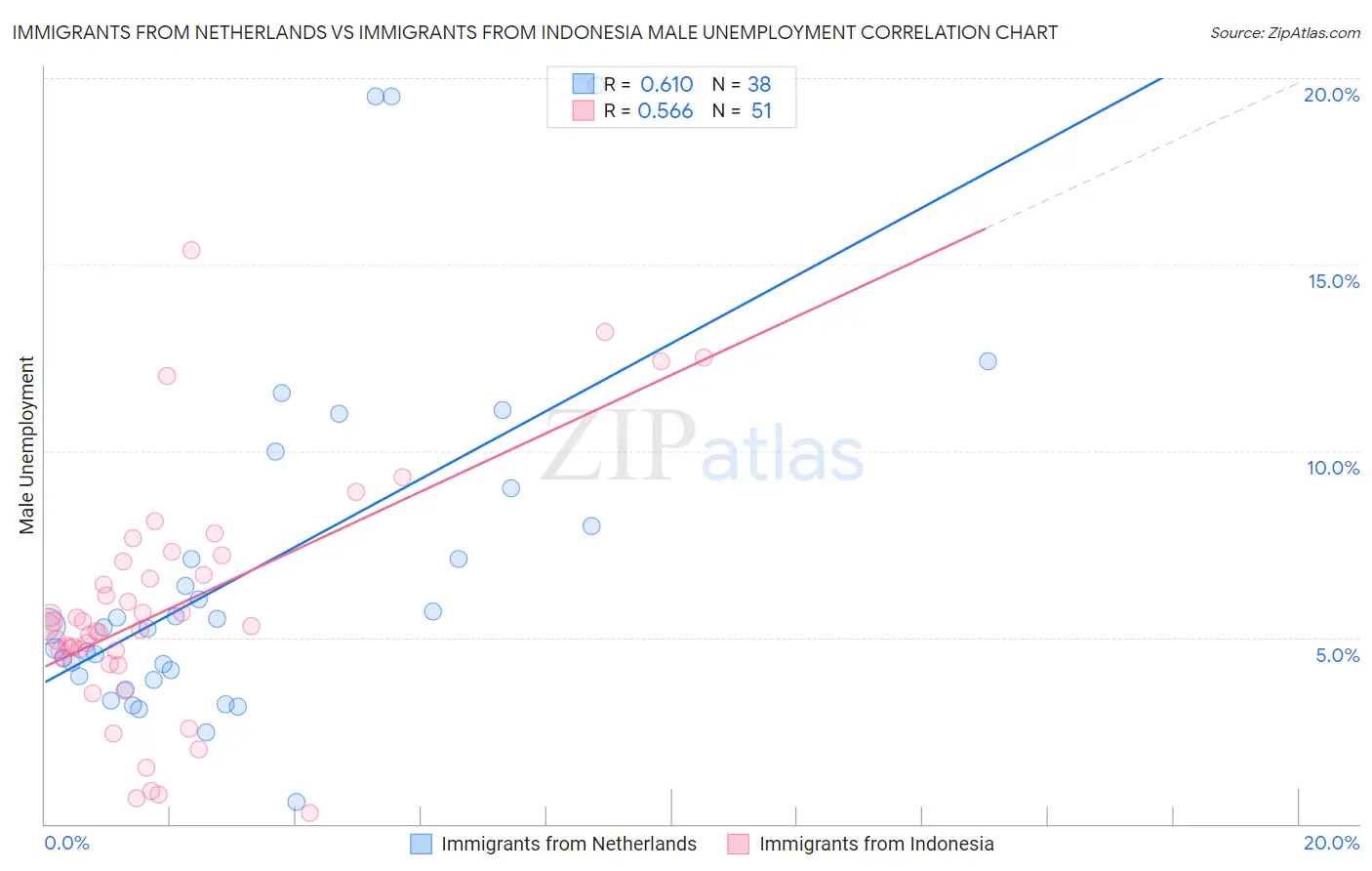 Immigrants from Netherlands vs Immigrants from Indonesia Male Unemployment