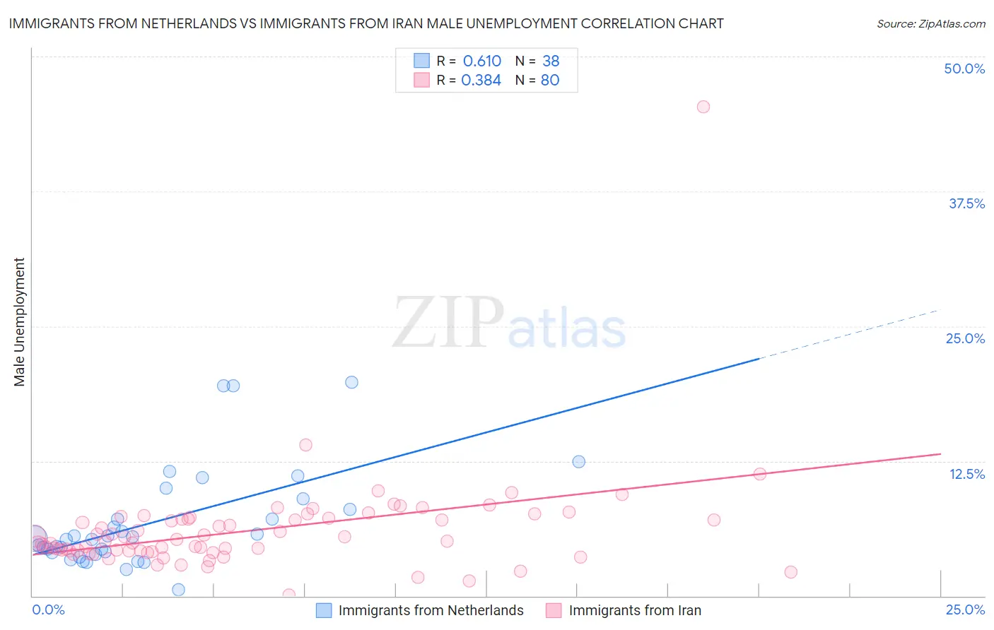 Immigrants from Netherlands vs Immigrants from Iran Male Unemployment