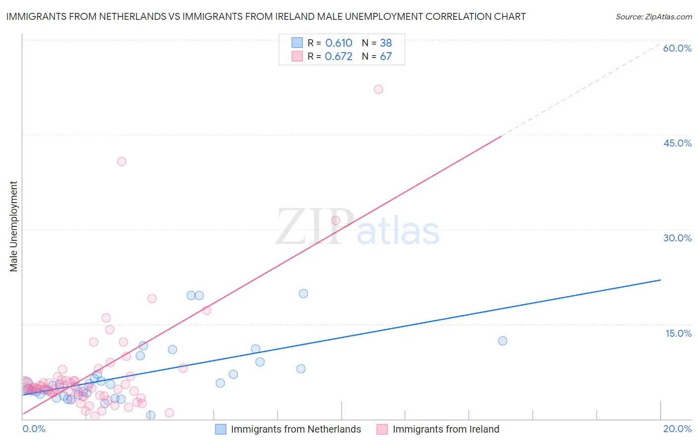 Immigrants from Netherlands vs Immigrants from Ireland Male Unemployment