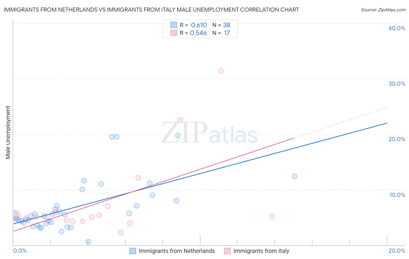 Immigrants from Netherlands vs Immigrants from Italy Male Unemployment