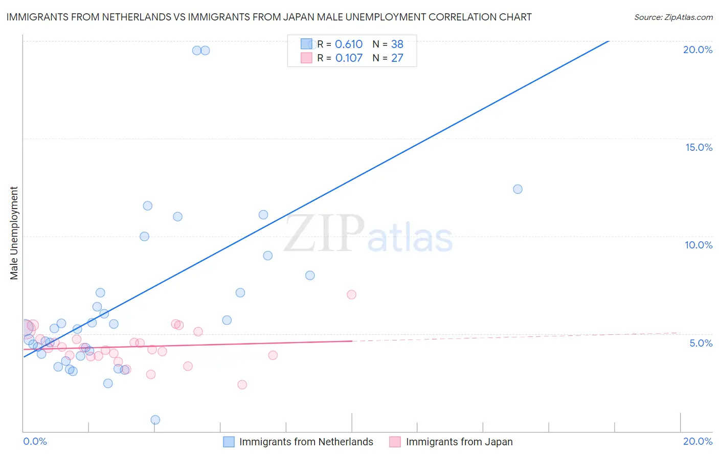 Immigrants from Netherlands vs Immigrants from Japan Male Unemployment