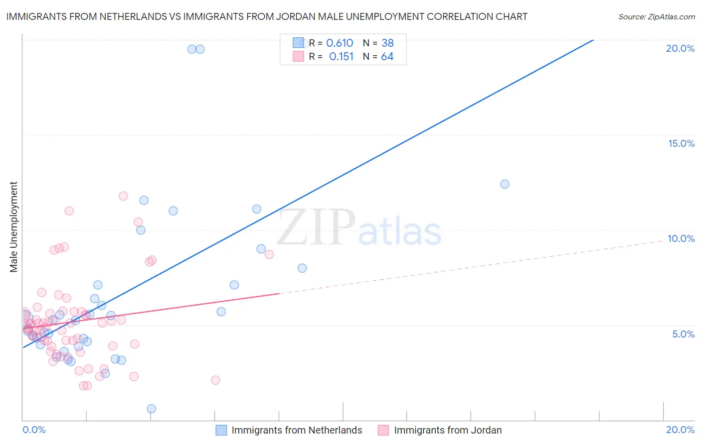 Immigrants from Netherlands vs Immigrants from Jordan Male Unemployment