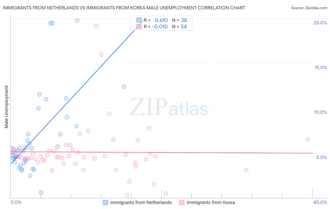 Immigrants from Netherlands vs Immigrants from Korea Male Unemployment