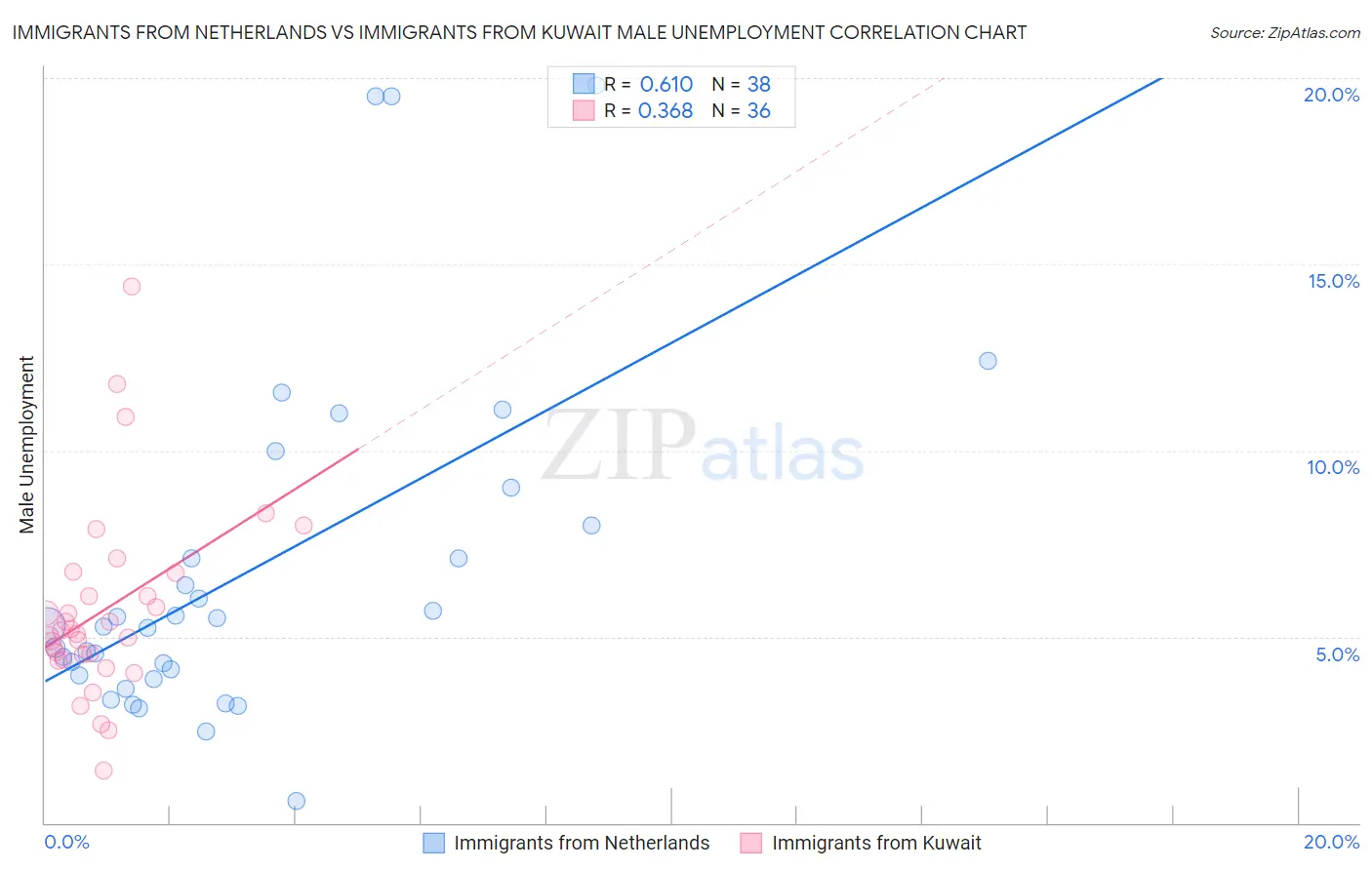 Immigrants from Netherlands vs Immigrants from Kuwait Male Unemployment