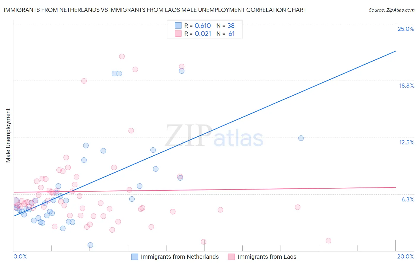 Immigrants from Netherlands vs Immigrants from Laos Male Unemployment