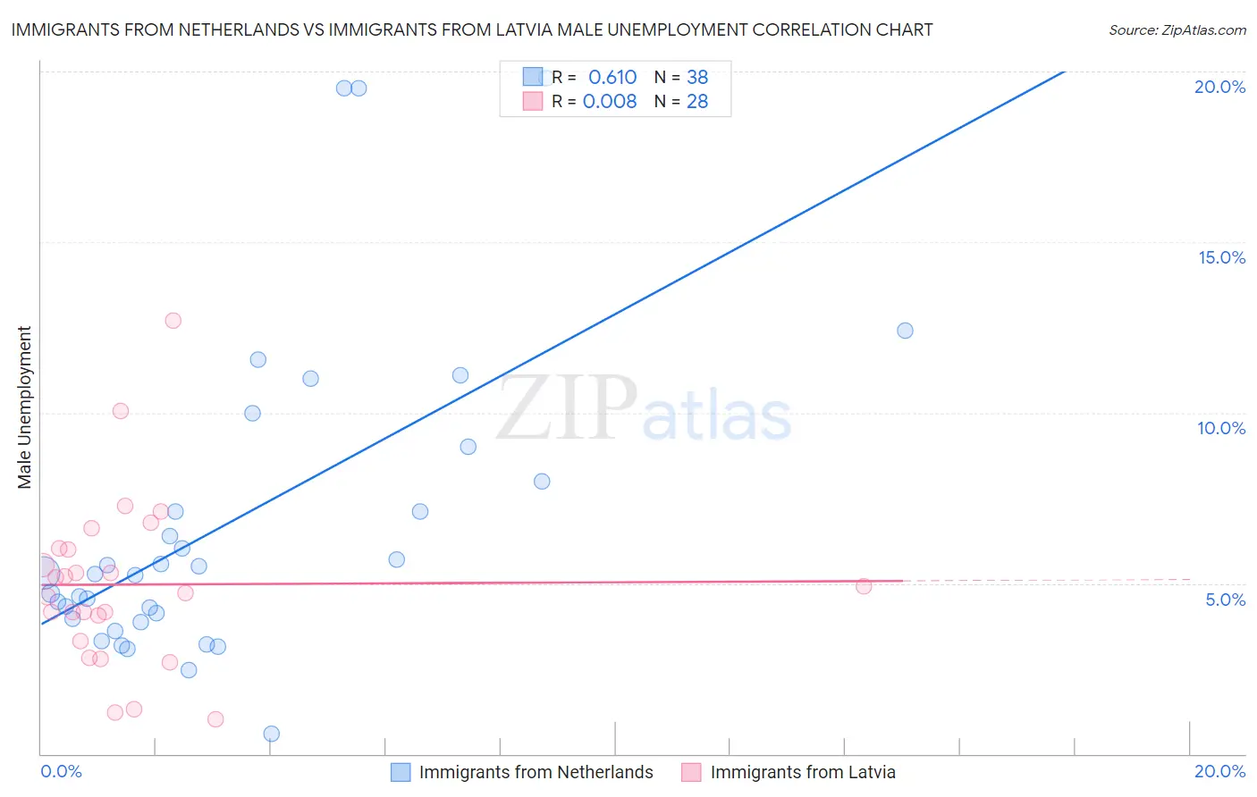 Immigrants from Netherlands vs Immigrants from Latvia Male Unemployment