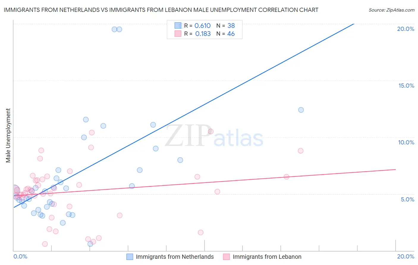 Immigrants from Netherlands vs Immigrants from Lebanon Male Unemployment