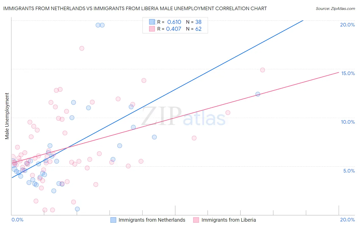 Immigrants from Netherlands vs Immigrants from Liberia Male Unemployment