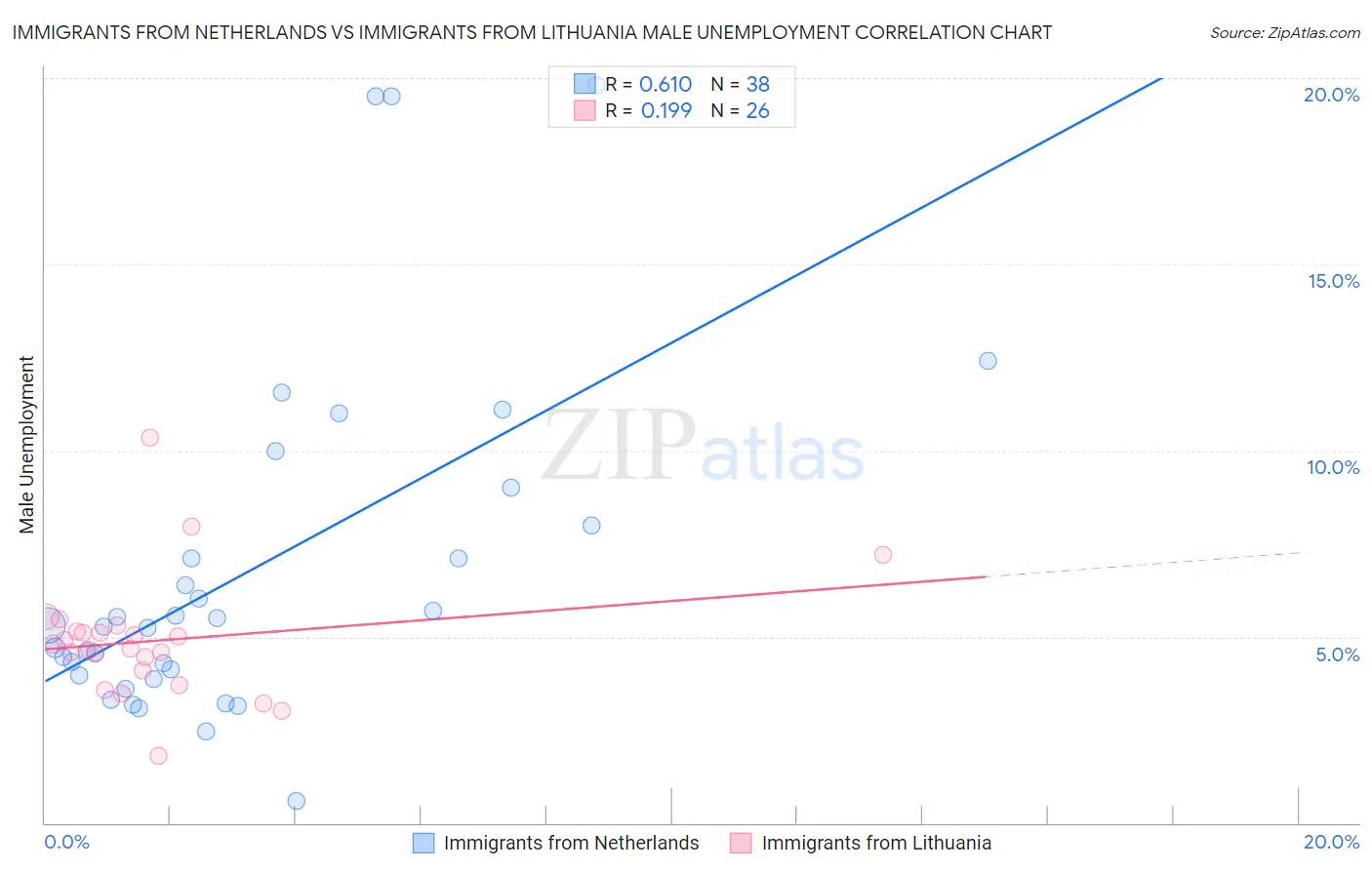 Immigrants from Netherlands vs Immigrants from Lithuania Male Unemployment
