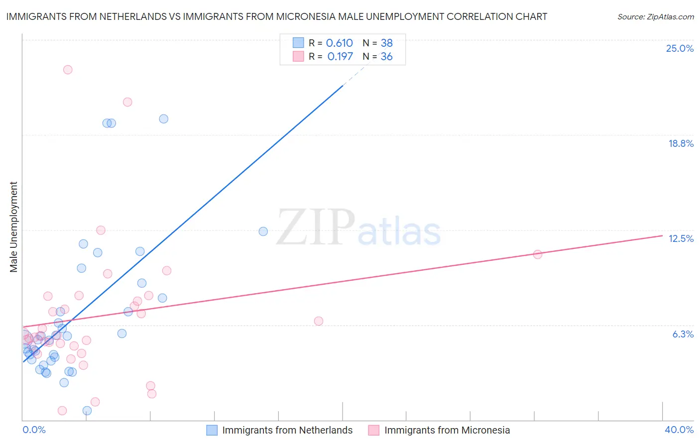 Immigrants from Netherlands vs Immigrants from Micronesia Male Unemployment