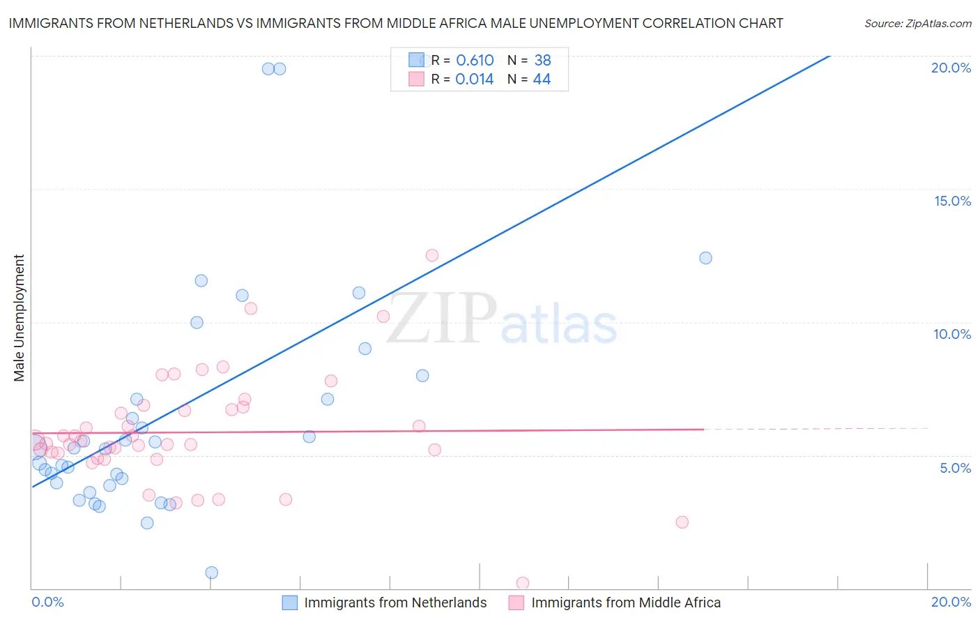 Immigrants from Netherlands vs Immigrants from Middle Africa Male Unemployment