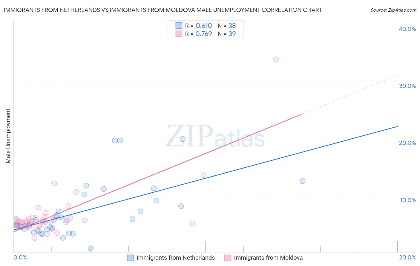Immigrants from Netherlands vs Immigrants from Moldova Male Unemployment