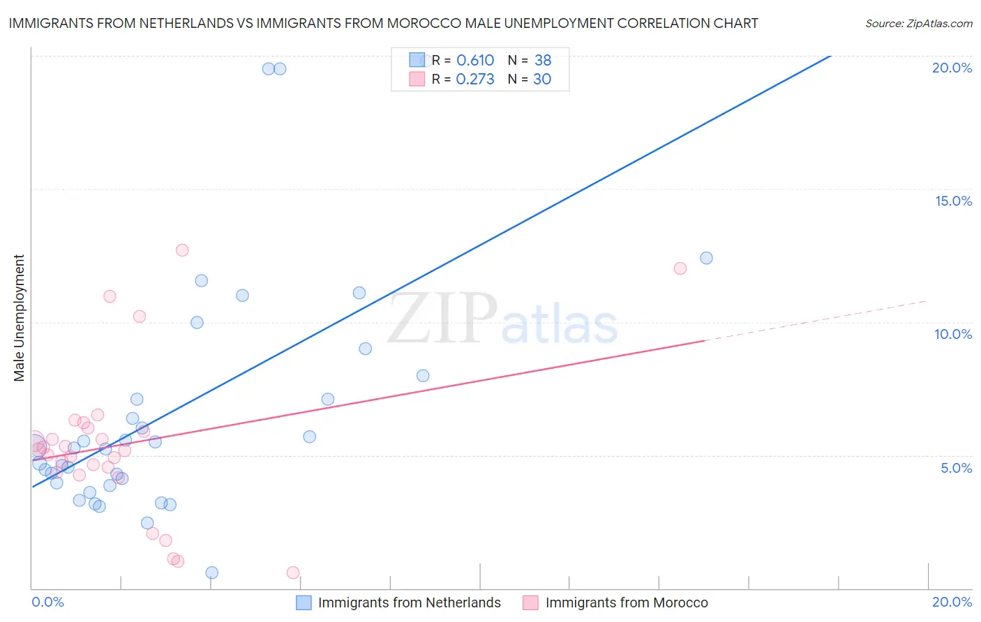 Immigrants from Netherlands vs Immigrants from Morocco Male Unemployment