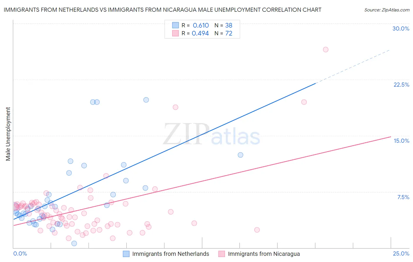 Immigrants from Netherlands vs Immigrants from Nicaragua Male Unemployment