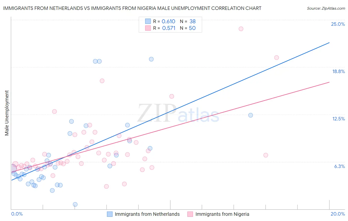 Immigrants from Netherlands vs Immigrants from Nigeria Male Unemployment
