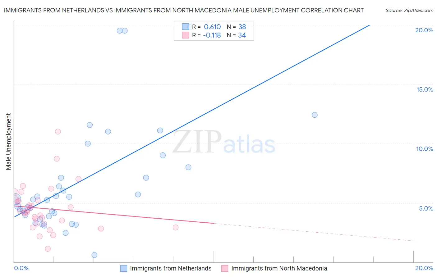 Immigrants from Netherlands vs Immigrants from North Macedonia Male Unemployment