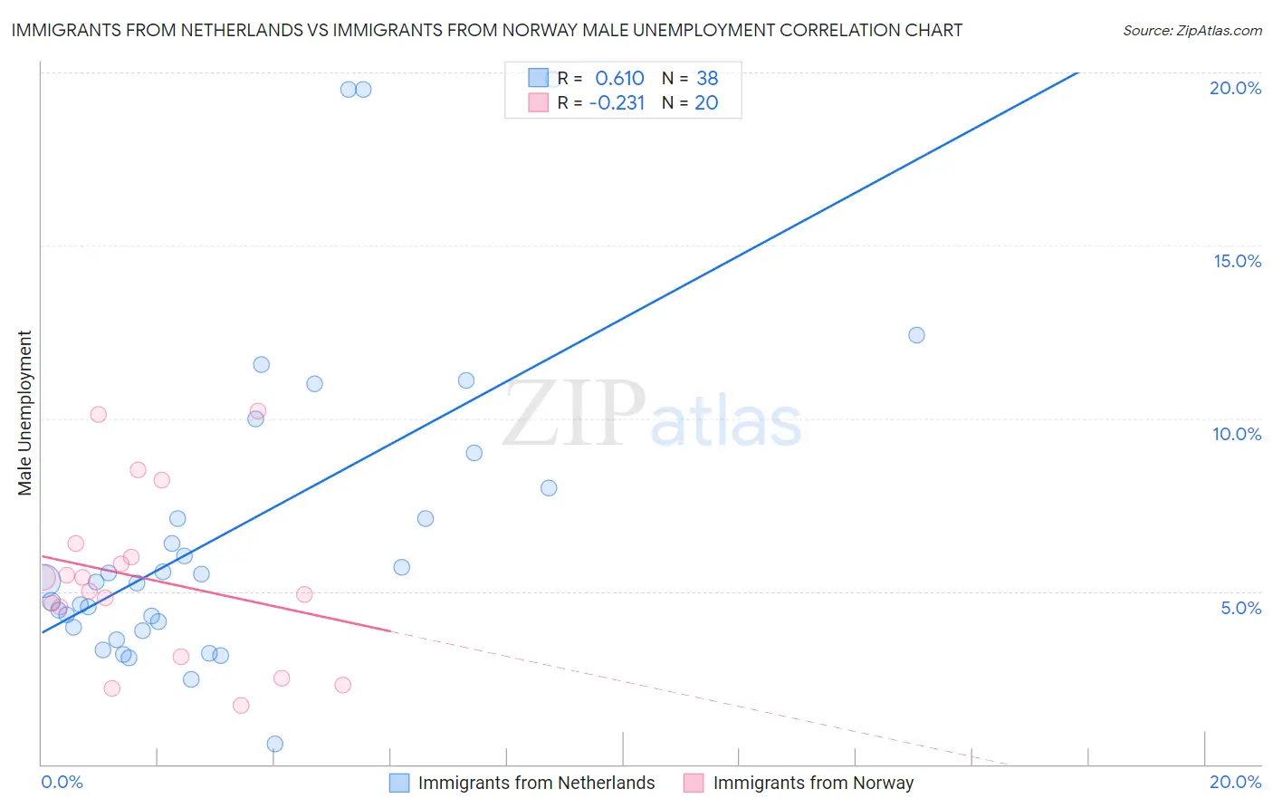 Immigrants from Netherlands vs Immigrants from Norway Male Unemployment