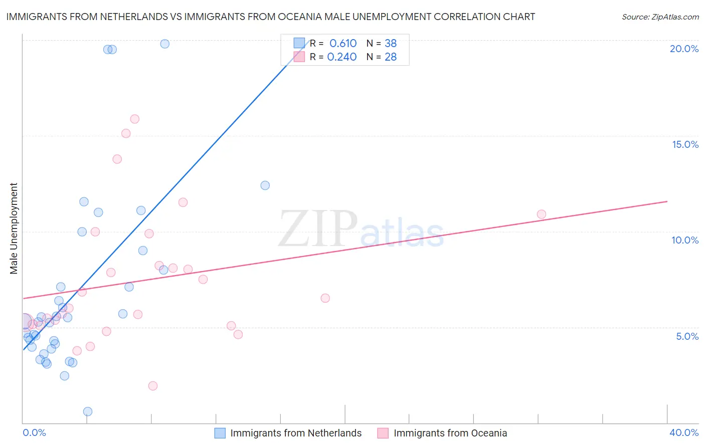 Immigrants from Netherlands vs Immigrants from Oceania Male Unemployment